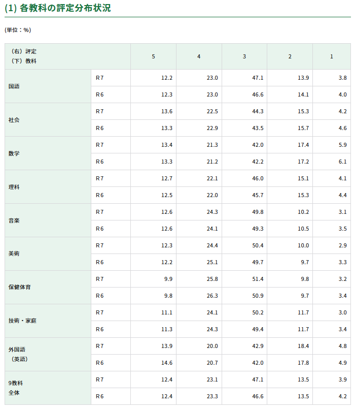 R07評定分布